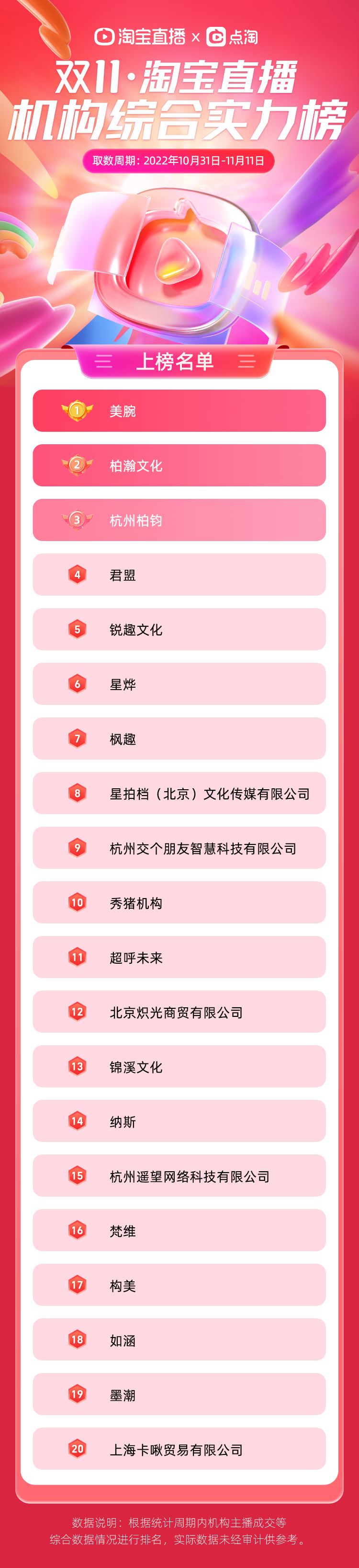 淘宝直播双11榜单发布，新主播成交额同比增长了345%
