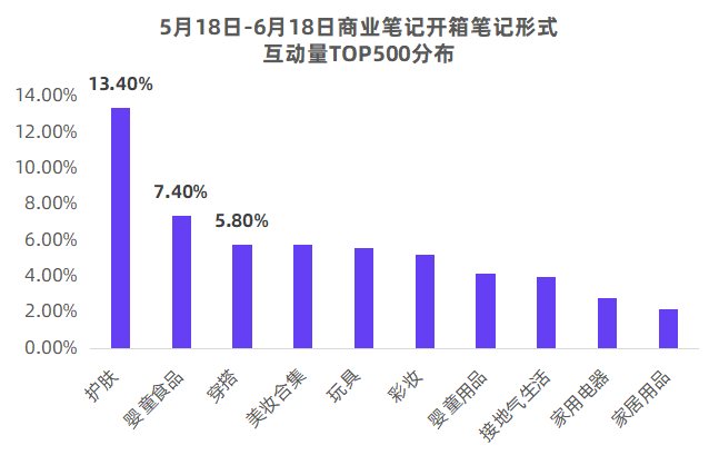 一文掌握小红书12种经典品牌合作笔记形式