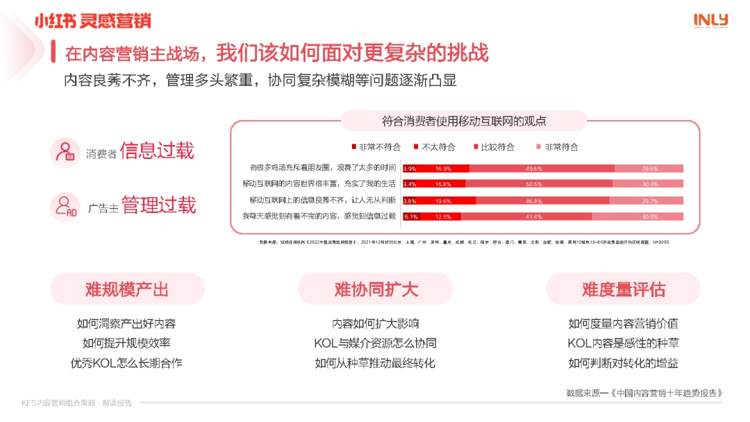 小红书KFS内容营销组合策略解读报告