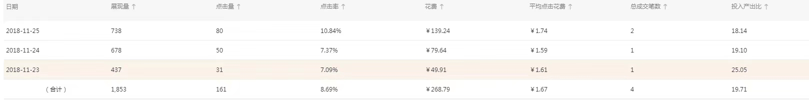 淘宝店铺没流量?教你如何利用直通车来低价引流