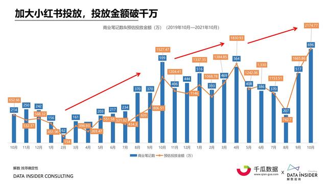 2022小红书内容营销数据洞察报告