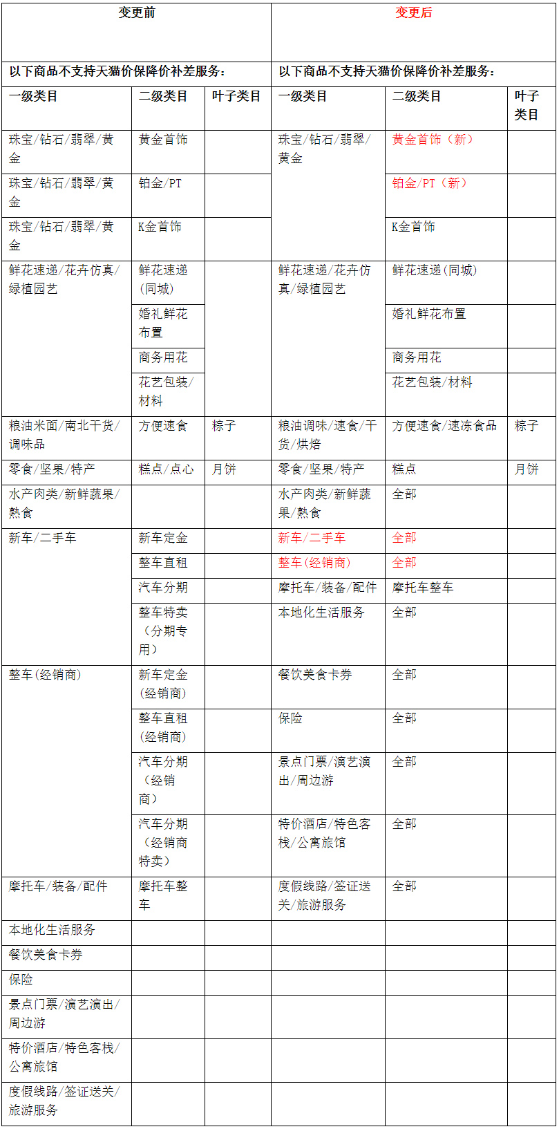 天猫调整《价保服务标准》中不支持降价补差类目，8月17日生效