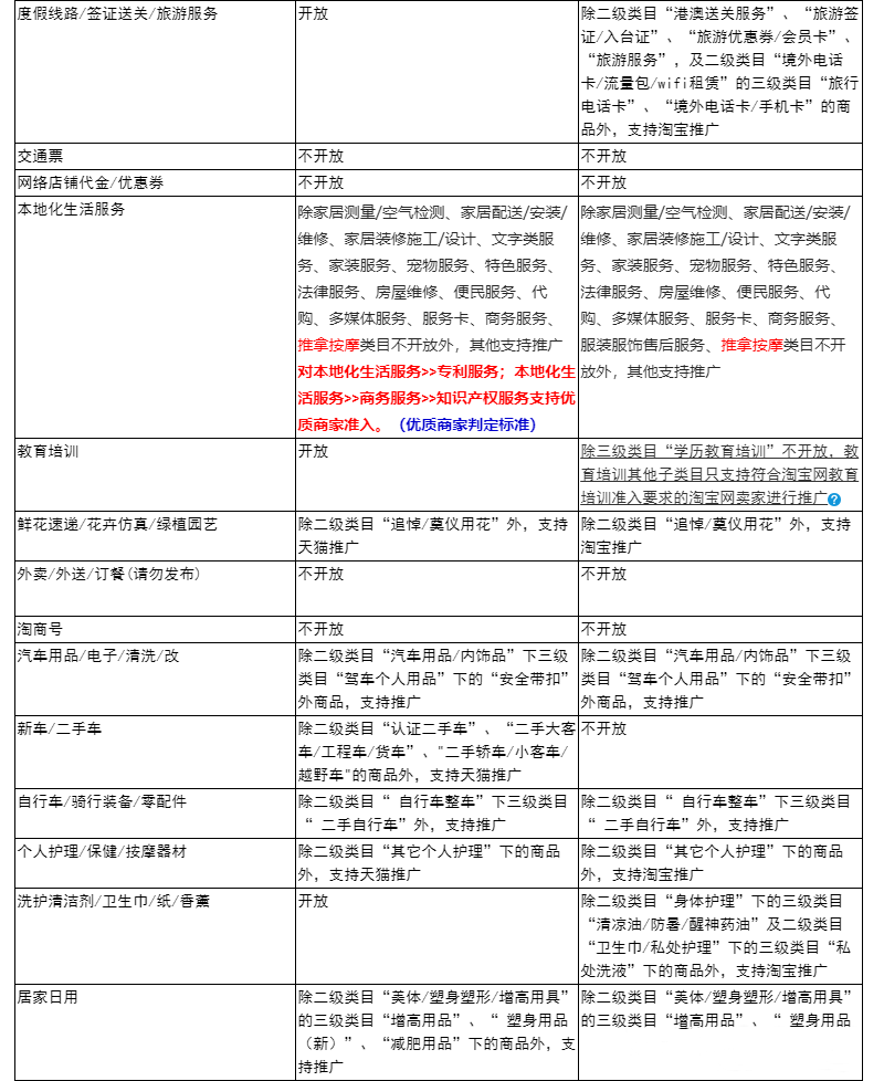 直通车商品推广有哪些准入类目？推广类目准入明细说明