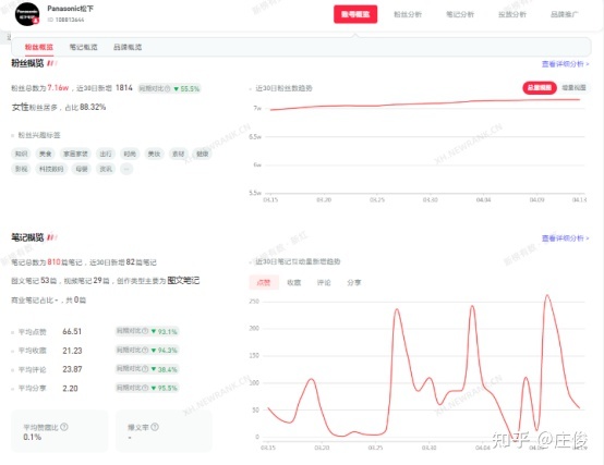 7000字长文｜小红书品牌专业号运营攻略【小家电版】