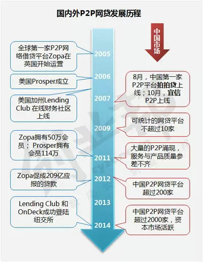 十张图读懂P2P从跑马圈地到市场洗牌