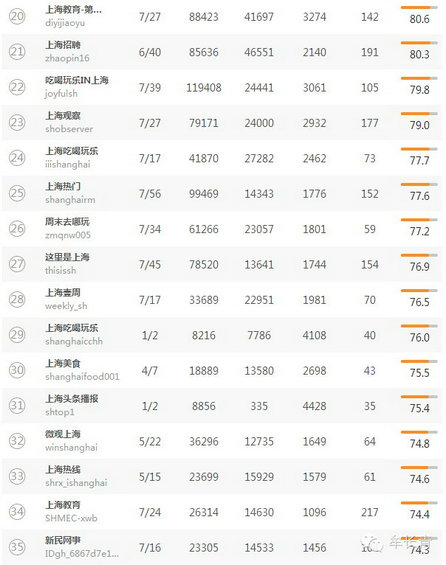 本地微信（北京，上海，广东）TOP50名单分享
