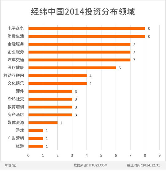 2014年度中国互联网创业投资盘点-典型投资者投资策略分析