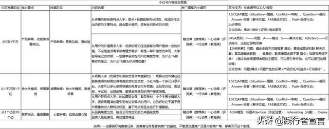小红书种草内容规划方案思考