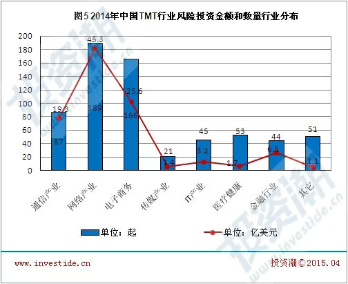2014年中国TMT行业风险投资年度报告