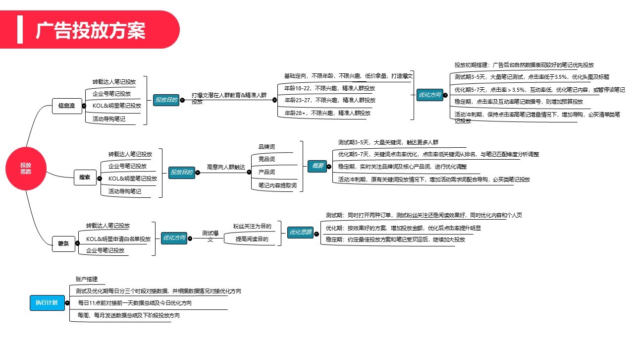 2022飞旺辣条小红书品牌营销方案