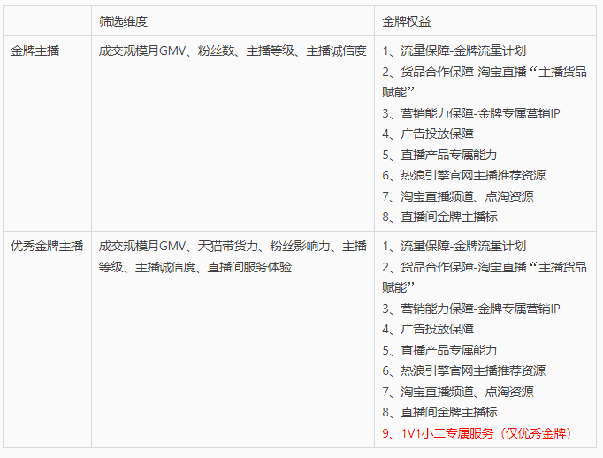 速看！2022年淘宝金牌主播规则升级