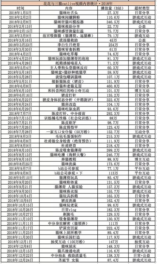 从回忆小马甲到花花与三猫，宠物网红进化论