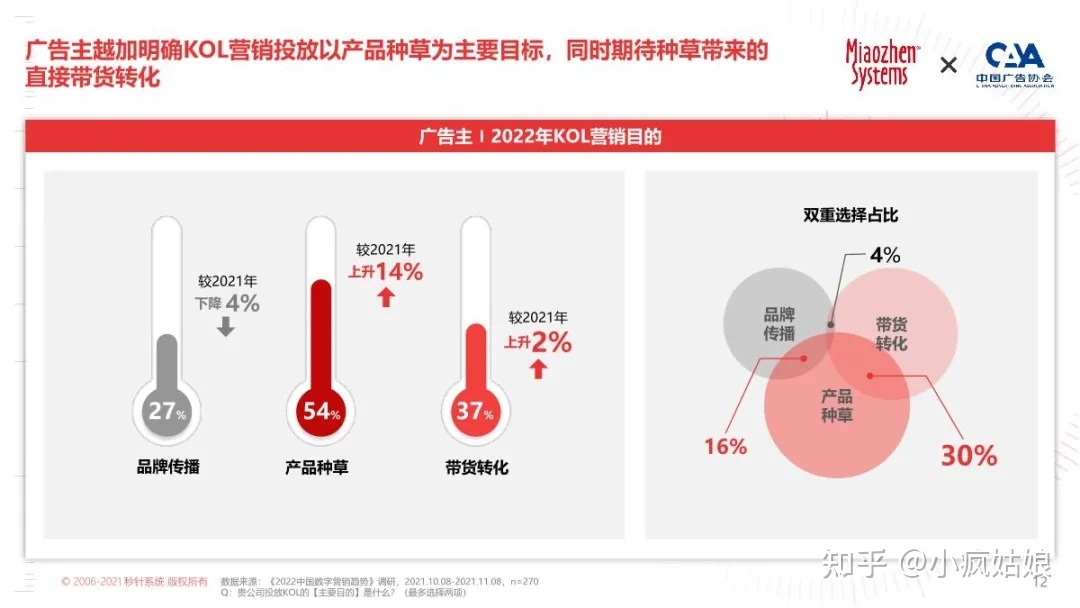 2022年KOL营销白皮书