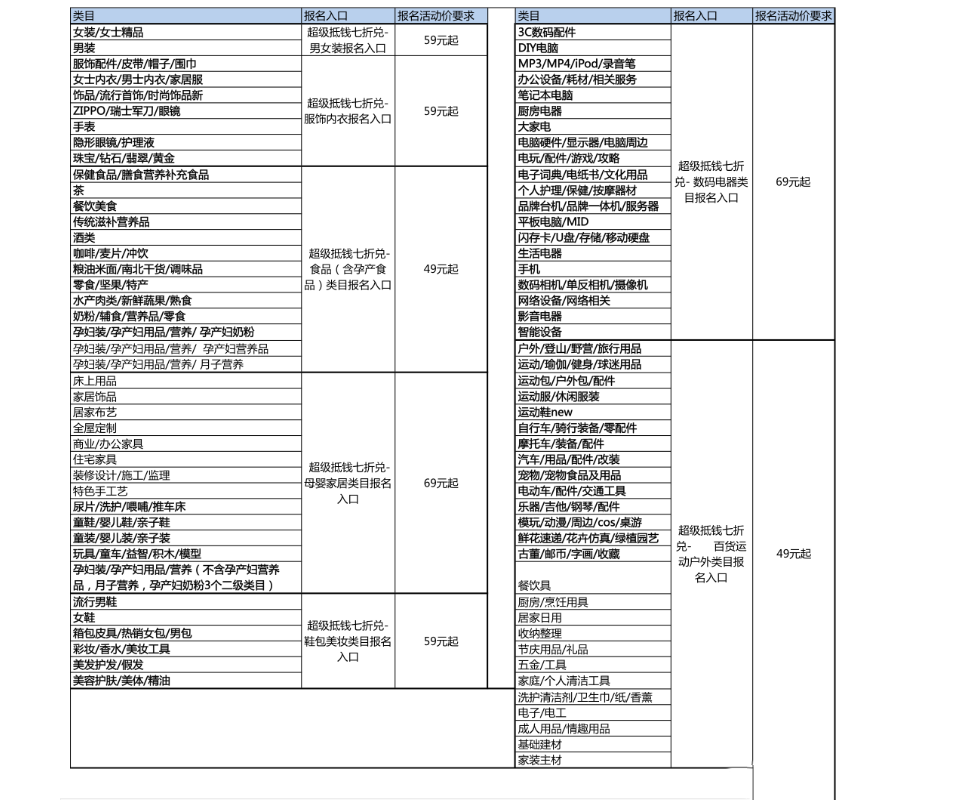 淘金币超级抵钱-七折兑怎么报名？玩法是什么？