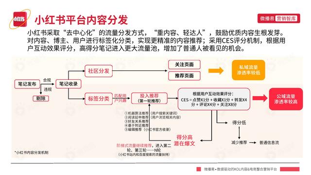 小红书平台营销投放趋势
