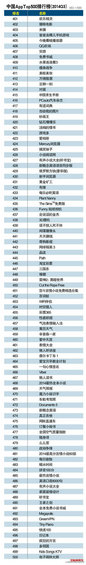 2014中国App排行榜Top500