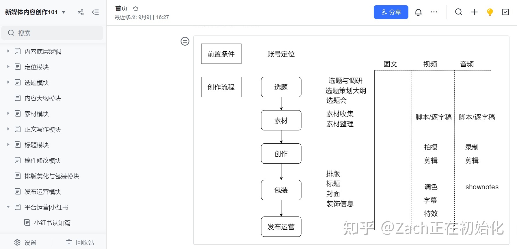 5小时吃透小红书|给新媒体新人的入门指南