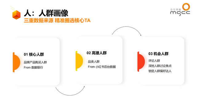 小红书种草ATOM方法论—品牌社交效果增长模型