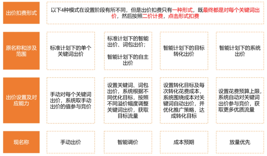 淘宝直通车底层出价和扣费逻辑是怎样的? 淘宝直通车底层出价和扣费逻辑是怎样的?
