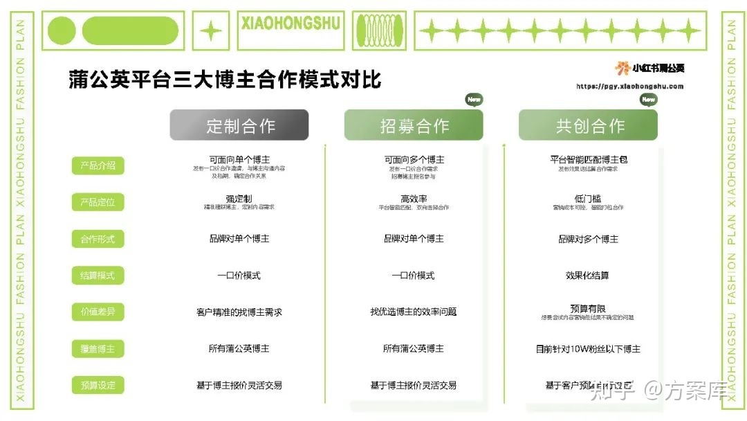 2022小红书内容合作策略方案