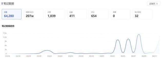 小红书新手攻略：6周曝光207万？5大技法玩转运营