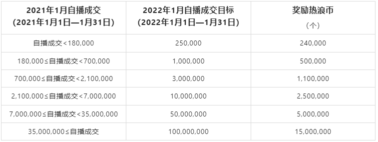 淘宝直播推出超级播招募令新春版，来看活动要求