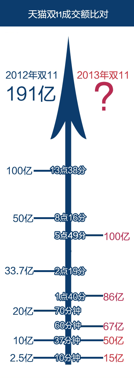 双11两万商家六小时破百亿