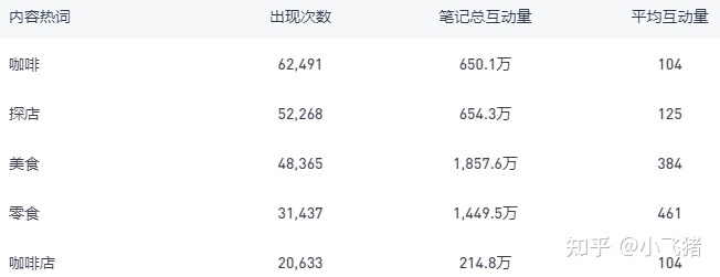 小红书营销 | 我们拉取了小红书美食类目top300笔记，总结了 … …