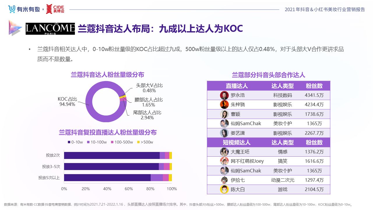 《2022抖音&小红书美妆行业营销报告》发布,品牌分析与 … … 《2022抖音&小红书美妆行业营销报告》发布,品牌分析与 … …