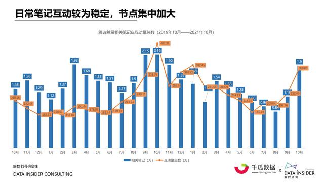 2022小红书内容营销数据洞察报告