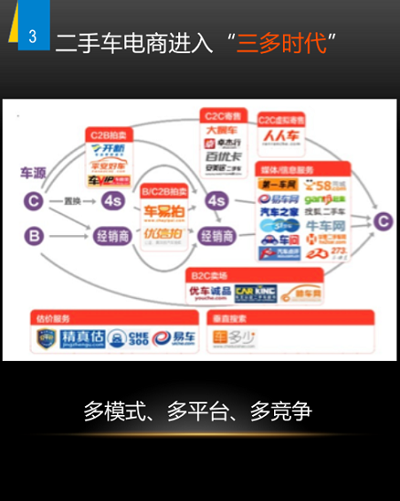 野蛮生长时代：二手车上风口预测