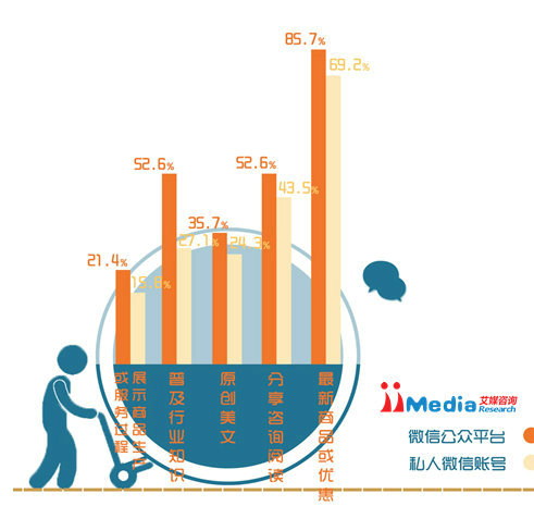 2014年中国商铺用户微信运营调研报告 2014年中国商铺用户微信运营调研报告