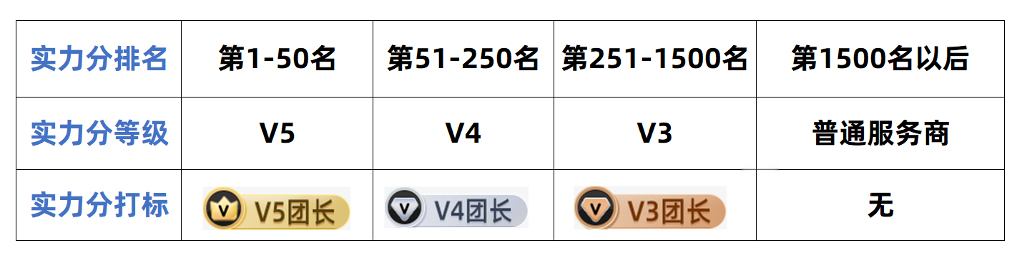 淘宝联盟对“实力分”评价模型进行升级