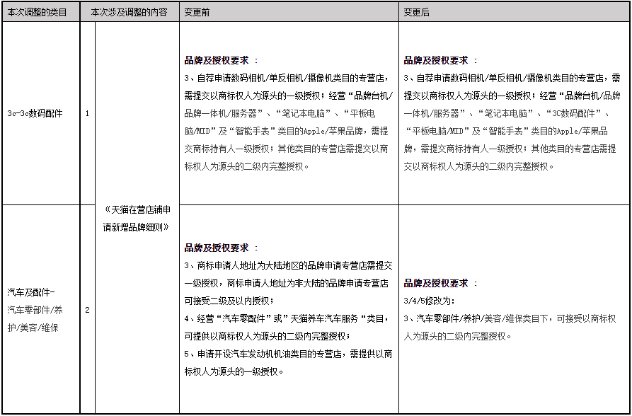 天猫调整3C配件、珠宝配饰等类目的招商规则，来看详情！