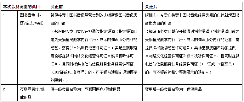 天猫调整图书、乐器等部分类目入驻规则，2月17日生效