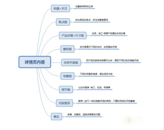 淘宝详情页排版技巧：怎么做好构架咸鱼翻身?