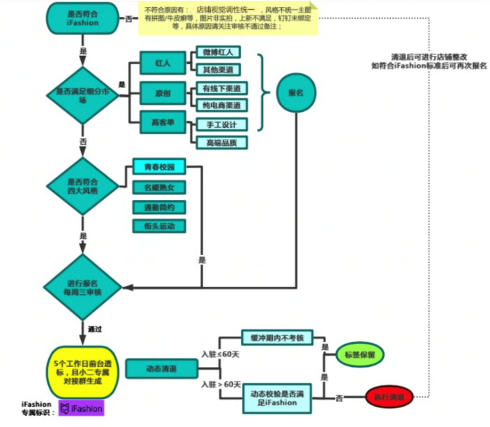 淘宝女鞋iFashion招商开启，来看入驻规则