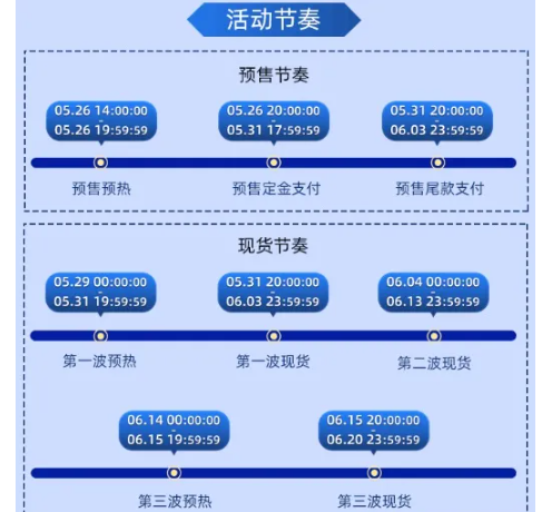 淘宝618每个阶段的区别是什么？有哪些阶段？