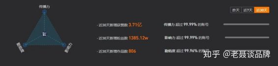 「四处观察」，如何做到一周涨粉610万，月涨粉1101万？