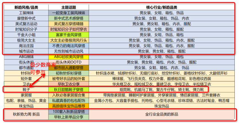 2022年淘宝秋新短视频参与方法