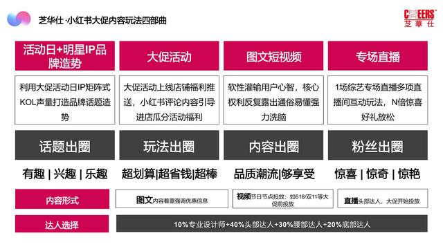 2022芝华仕小红书年度裂变营销方案，完整版64页，文末附下载