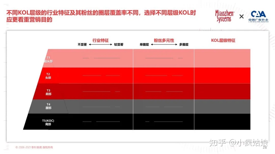 2022年KOL营销白皮书