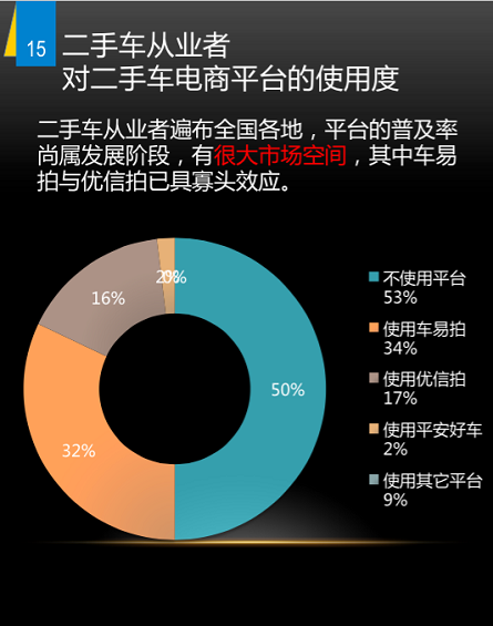 野蛮生长时代：二手车上风口预测