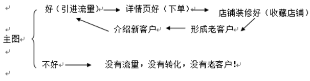 淘宝店铺装修注意事项