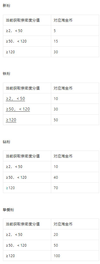 淘宝直播淘金币亲密度工具上线了！如何参加？