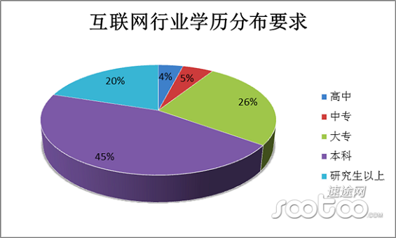 2014年中国互联网行业薪资报告