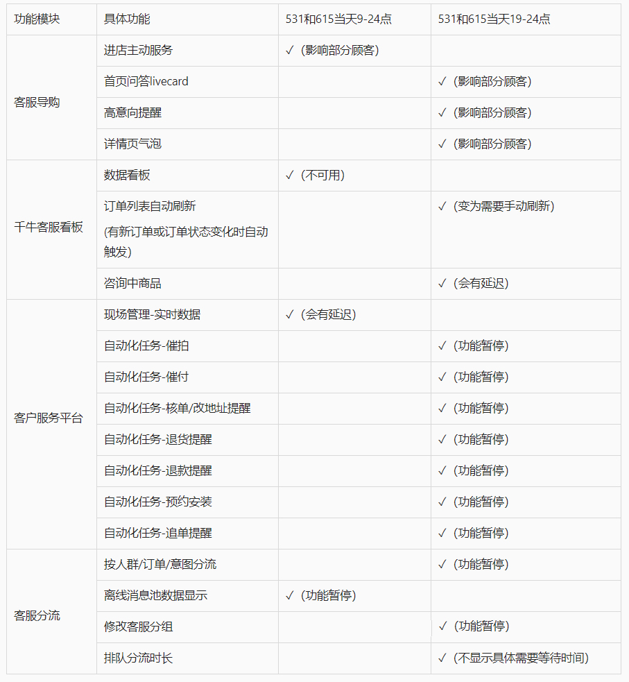 淘宝基础客服618大促平台功能降级公告