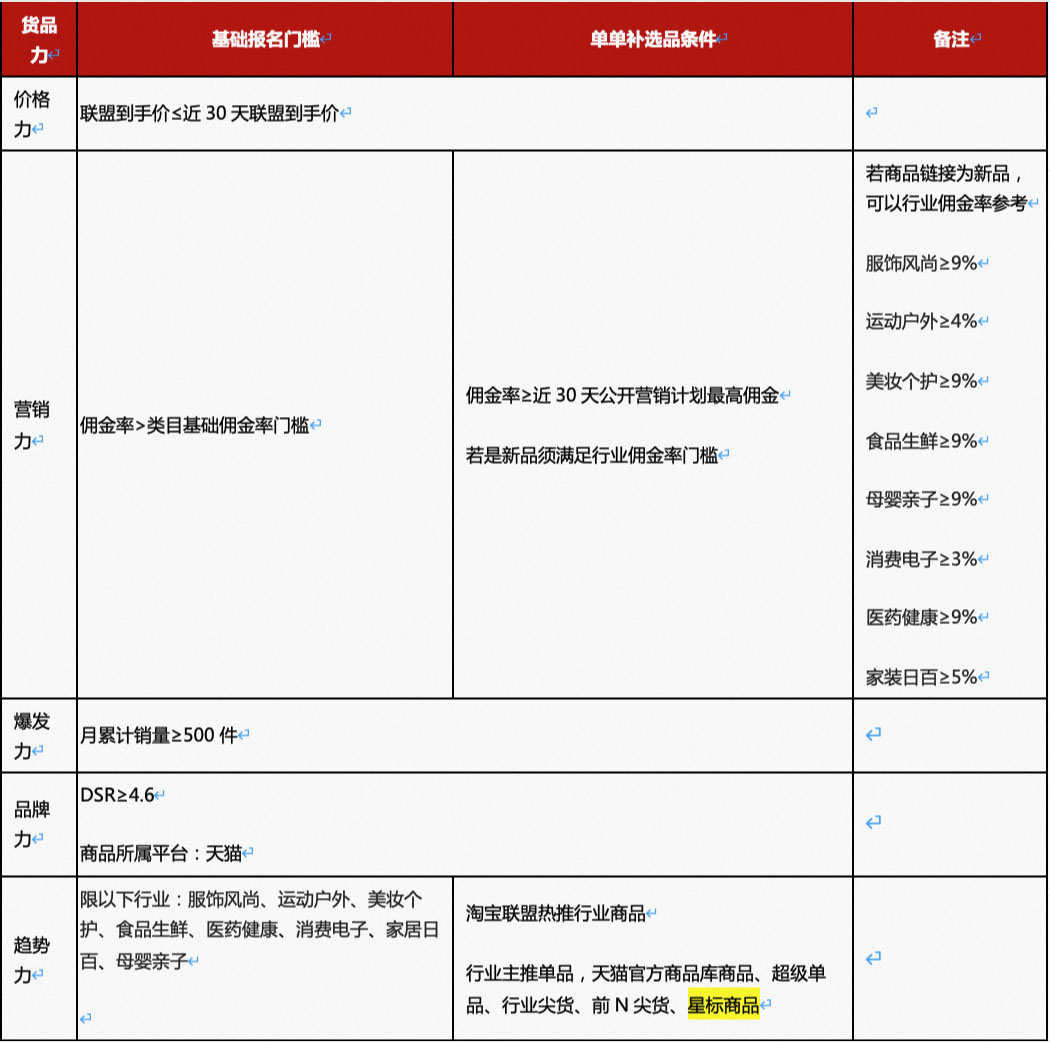 速看！3月淘宝联盟超级U选商家报名规则有哪些？