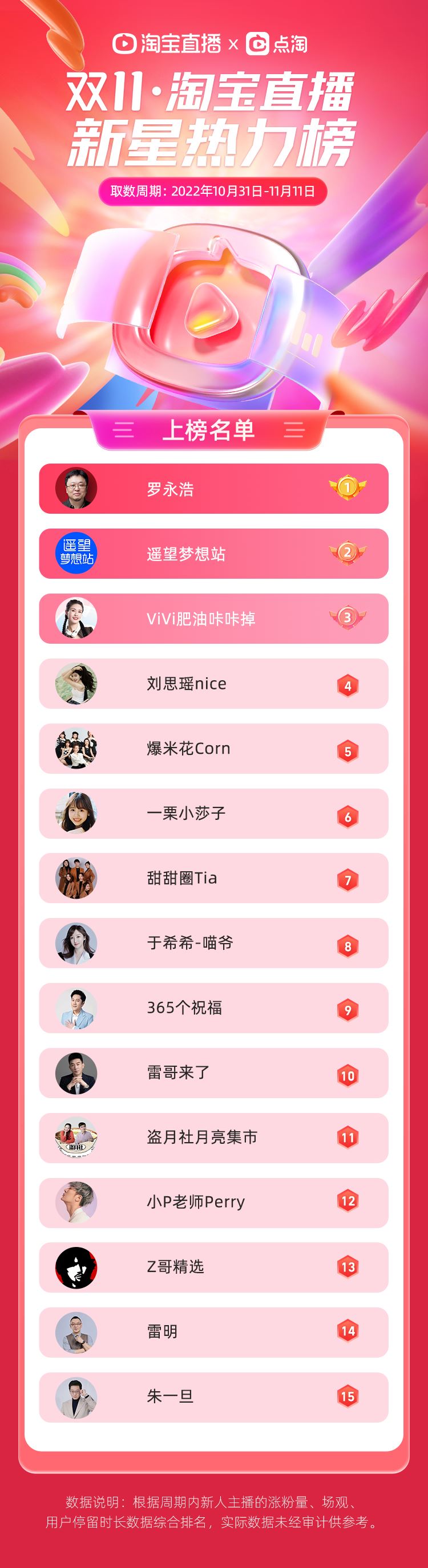 淘宝直播双11榜单发布，新主播成交额同比增长了345%