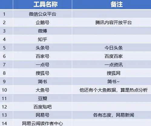互联网大厂常用运营工具盘点